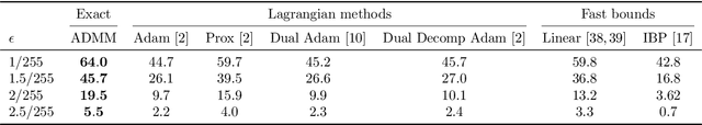 Figure 2 for DeepSplit: Scalable Verification of Deep Neural Networks via Operator Splitting