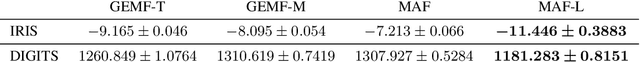 Figure 4 for Embedded-model flows: Combining the inductive biases of model-free deep learning and explicit probabilistic modeling