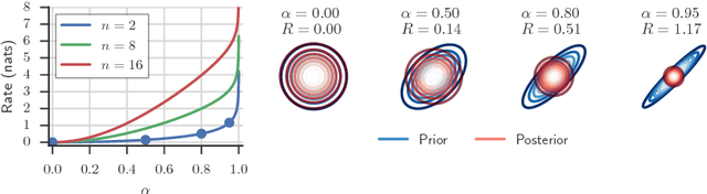 Figure 1 for Preventing Posterior Collapse with delta-VAEs