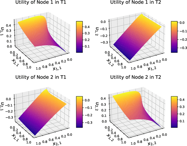 Figure 2 for Distributed Task Management in the Heterogeneous Fog: A Socially Concave Bandit Game