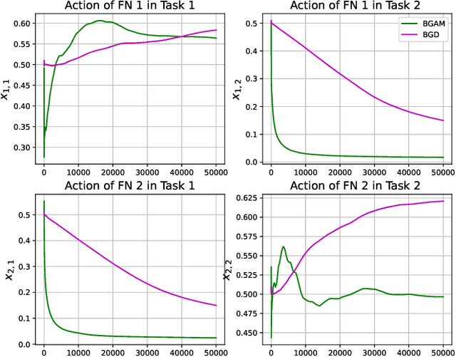 Figure 3 for Distributed Task Management in the Heterogeneous Fog: A Socially Concave Bandit Game
