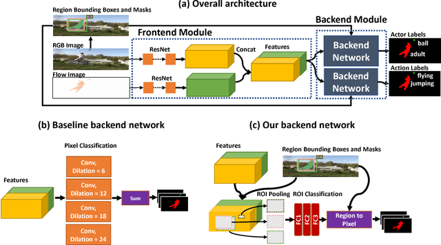 Figure 3 for Actor-Action Semantic Segmentation with Region Masks