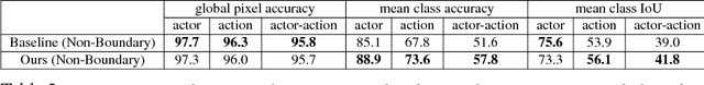 Figure 4 for Actor-Action Semantic Segmentation with Region Masks