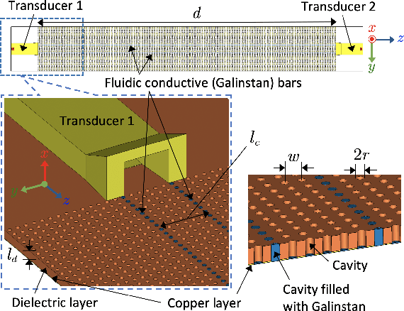 Figure 1 for Enhancing and Localizing Surface Wave Propagation with Reconfigurable Surfaces