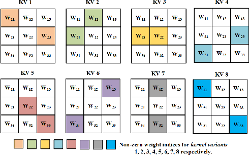 Figure 3 for Pre-defined Sparsity for Low-Complexity Convolutional Neural Networks