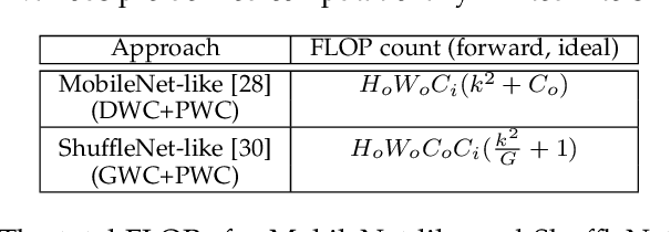 Figure 4 for Pre-defined Sparsity for Low-Complexity Convolutional Neural Networks