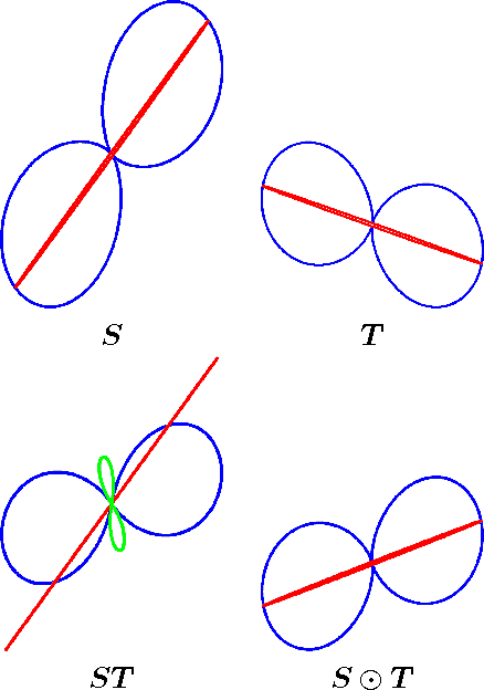 Figure 3 for A Bayesian Probability Calculus for Density Matrices
