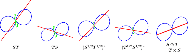 Figure 4 for A Bayesian Probability Calculus for Density Matrices