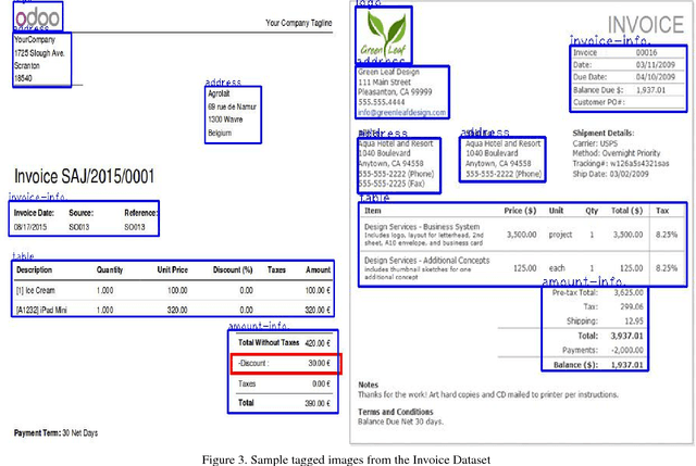 Figure 4 for Multidomain Document Layout Understanding using Few Shot Object Detection