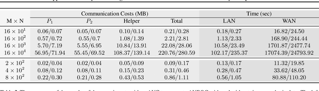 Figure 4 for ppAUC: Privacy Preserving Area Under the Curve with Secure 3-Party Computation