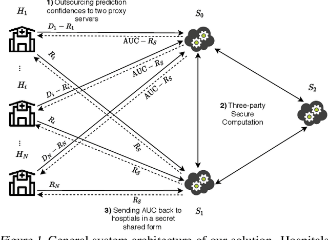 Figure 1 for ppAUC: Privacy Preserving Area Under the Curve with Secure 3-Party Computation