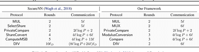 Figure 2 for ppAUC: Privacy Preserving Area Under the Curve with Secure 3-Party Computation