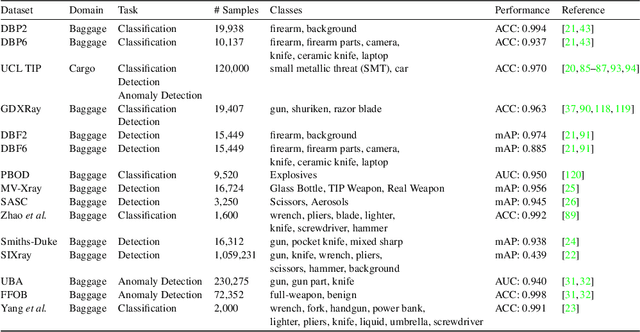 Figure 2 for Towards Automatic Threat Detection: A Survey of Advances of Deep Learning within X-ray Security Imaging