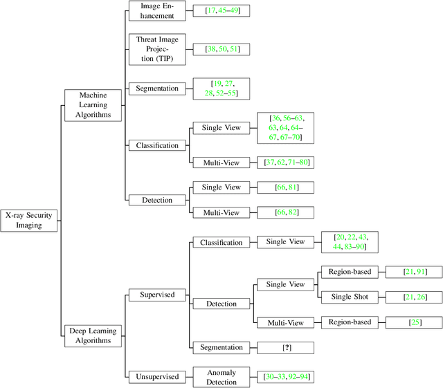 Figure 3 for Towards Automatic Threat Detection: A Survey of Advances of Deep Learning within X-ray Security Imaging