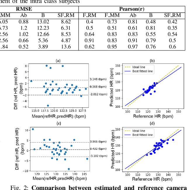 Figure 2 for Deep learning based non-contact physiological monitoring in Neonatal Intensive Care Unit