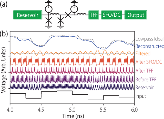 Figure 2 for Reservoir Computing with Superconducting Electronics