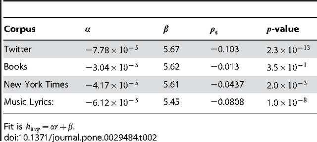 Figure 4 for Positivity of the English language