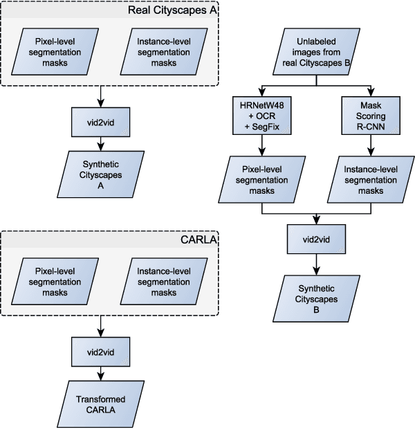 Figure 2 for Validation of Simulation-Based Testing: Bypassing Domain Shift with Label-to-Image Synthesis