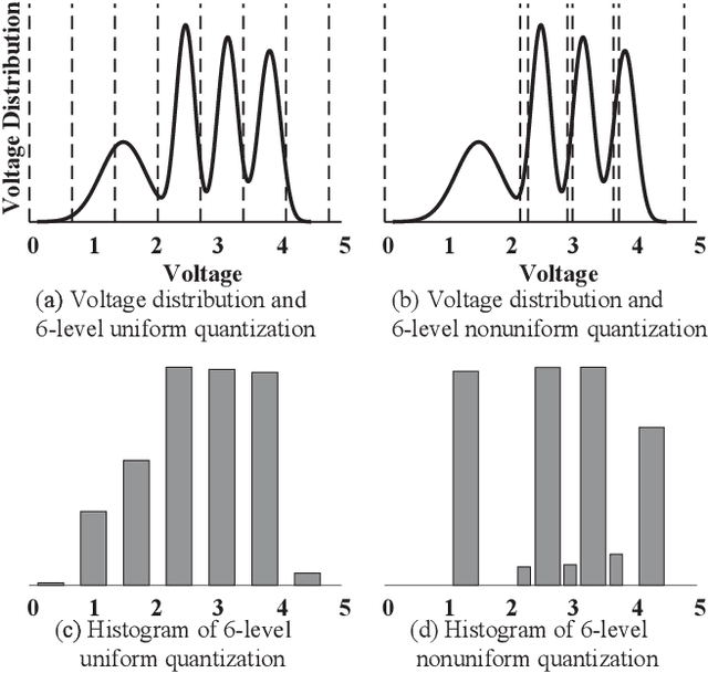 Figure 4 for DNN-aided Read-voltage Threshold Optimization for MLC Flash Memory with Finite Block Length