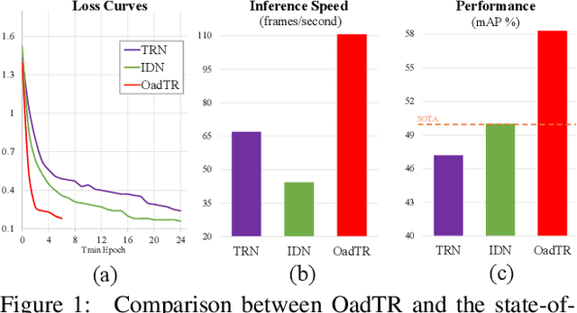 Figure 1 for OadTR: Online Action Detection with Transformers