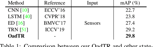 Figure 2 for OadTR: Online Action Detection with Transformers