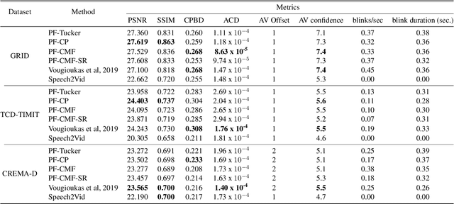 Figure 2 for Speech-driven facial animation using polynomial fusion of features