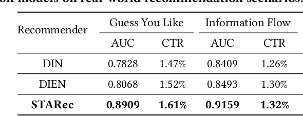 Figure 4 for Learn over Past, Evolve for Future: Search-based Time-aware Recommendation with Sequential Behavior Data