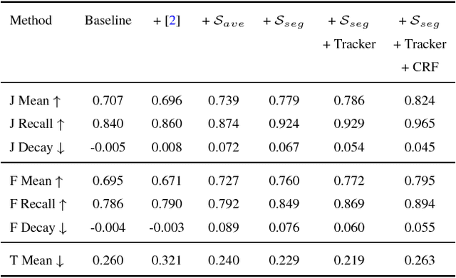 Figure 2 for Fast and Accurate Online Video Object Segmentation via Tracking Parts