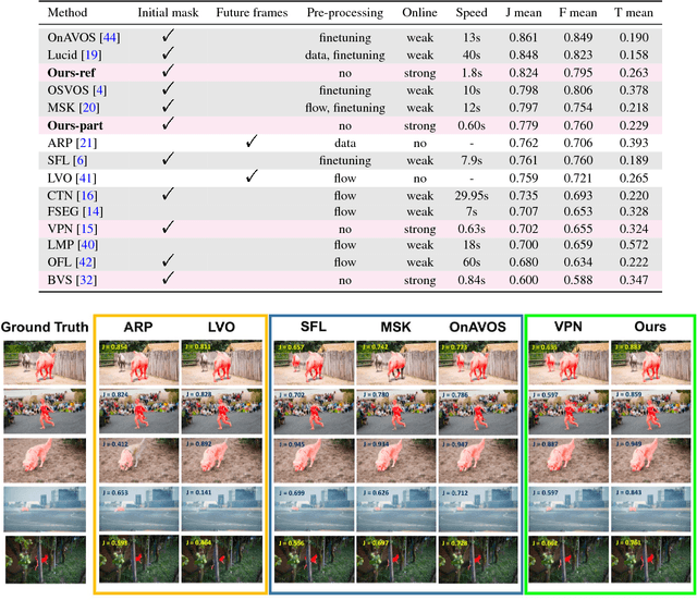 Figure 4 for Fast and Accurate Online Video Object Segmentation via Tracking Parts