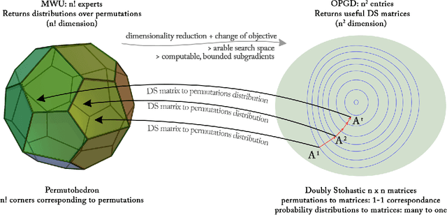 Figure 1 for Efficient Online Learning of Optimal Rankings: Dimensionality Reduction via Gradient Descent