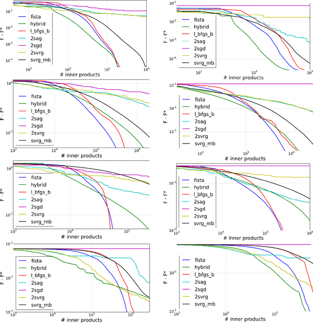 Figure 4 for SGD with Variance Reduction beyond Empirical Risk Minimization