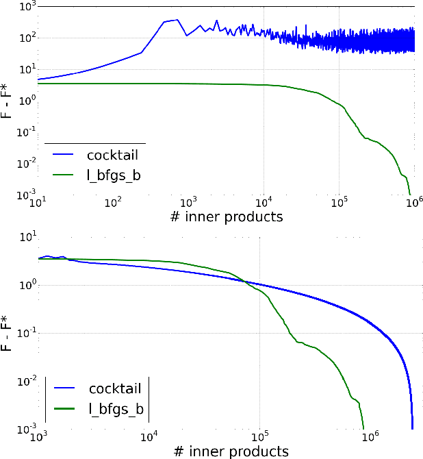 Figure 1 for SGD with Variance Reduction beyond Empirical Risk Minimization