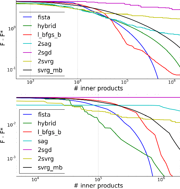 Figure 3 for SGD with Variance Reduction beyond Empirical Risk Minimization