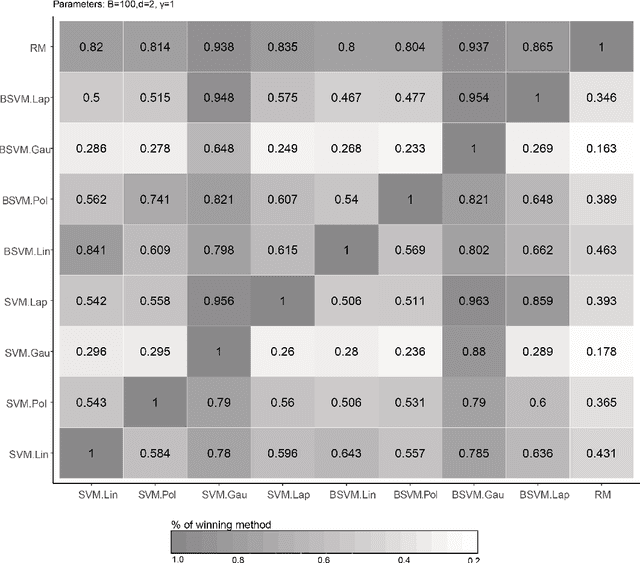 Figure 3 for Random Machines: A bagged-weighted support vector model with free kernel choice