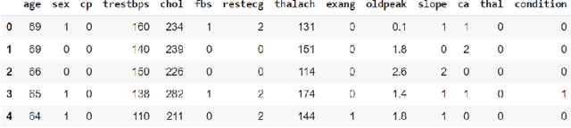 Figure 2 for Explainable AI meets Healthcare: A Study on Heart Disease Dataset