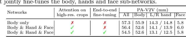 Figure 3 for Monocular Expressive Body Regression through Body-Driven Attention