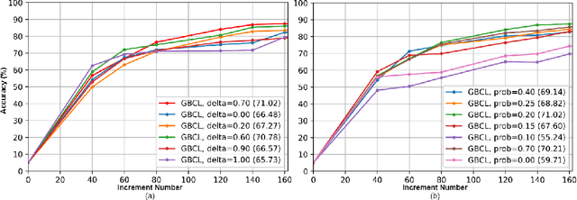 Figure 4 for Few-Shot Continual Active Learning by a Robot