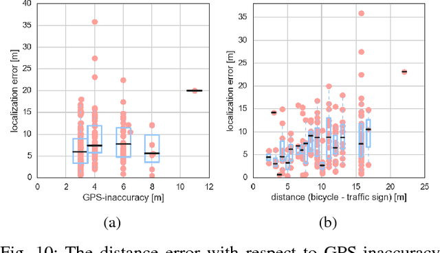 Figure 2 for Object Recognition from very few Training Examples for Enhancing Bicycle Maps