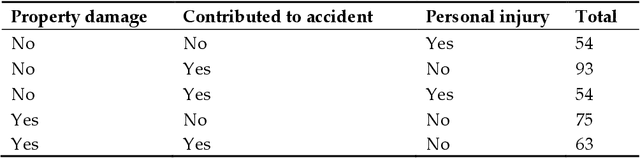Figure 3 for Increasing city safety awareness regarding disruptive traffic stream