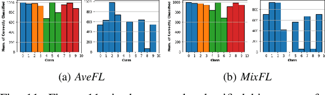 Figure 3 for Towards Federated Learning: Robustness Analytics to Data Heterogeneity