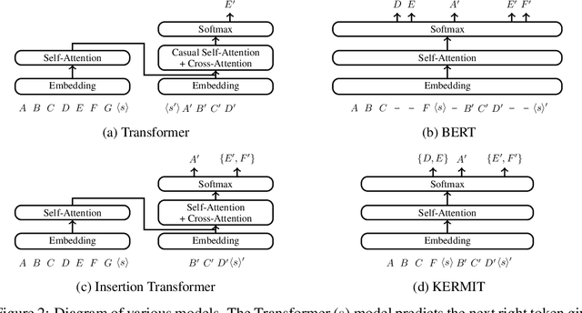 Figure 3 for KERMIT: Generative Insertion-Based Modeling for Sequences
