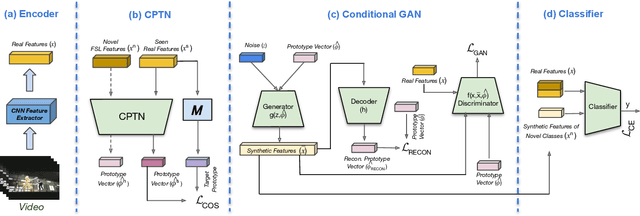 Figure 1 for ProtoGAN: Towards Few Shot Learning for Action Recognition