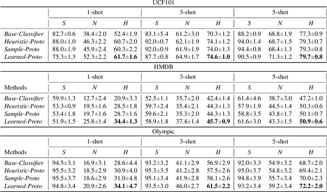 Figure 2 for ProtoGAN: Towards Few Shot Learning for Action Recognition