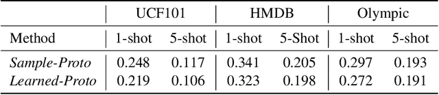 Figure 3 for ProtoGAN: Towards Few Shot Learning for Action Recognition