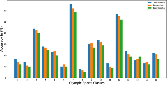 Figure 4 for ProtoGAN: Towards Few Shot Learning for Action Recognition