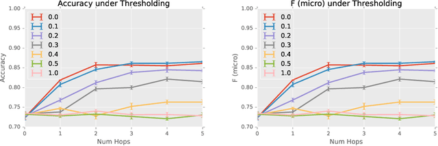 Figure 3 for Sparse Diffusion-Convolutional Neural Networks