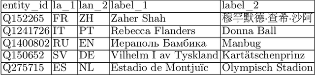 Figure 1 for Statistical and Neural Methods for Cross-lingual Entity Label Mapping in Knowledge Graphs
