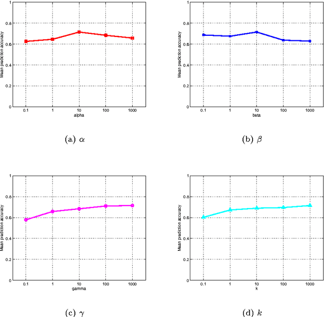Figure 2 for Supervised learning of sparse context reconstruction coefficients for data representation and classification