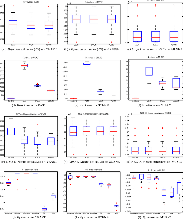 Figure 2 for Fast Multiplier Methods to Optimize Non-exhaustive, Overlapping Clustering