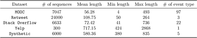 Figure 4 for Exploring Generative Neural Temporal Point Process